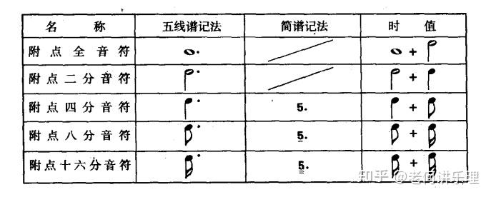 第一章音的长短4休止符细则附点及附点规范写法