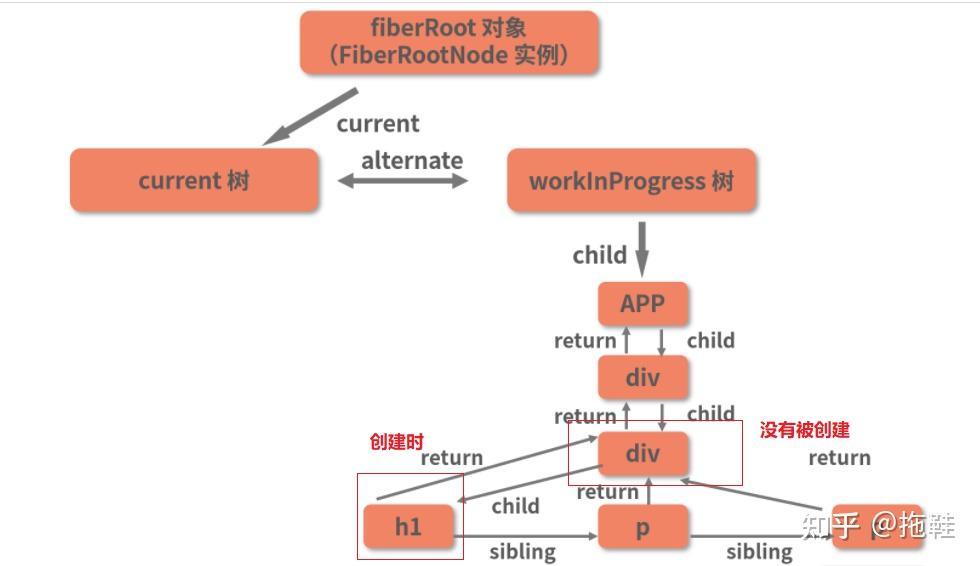 react-07-react-render-fiber