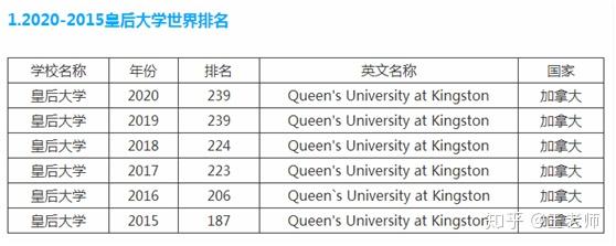 加拿大女王大学2019 2020世界排名 知乎