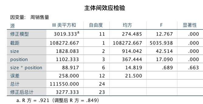 一,一元方差分析--1個因變量