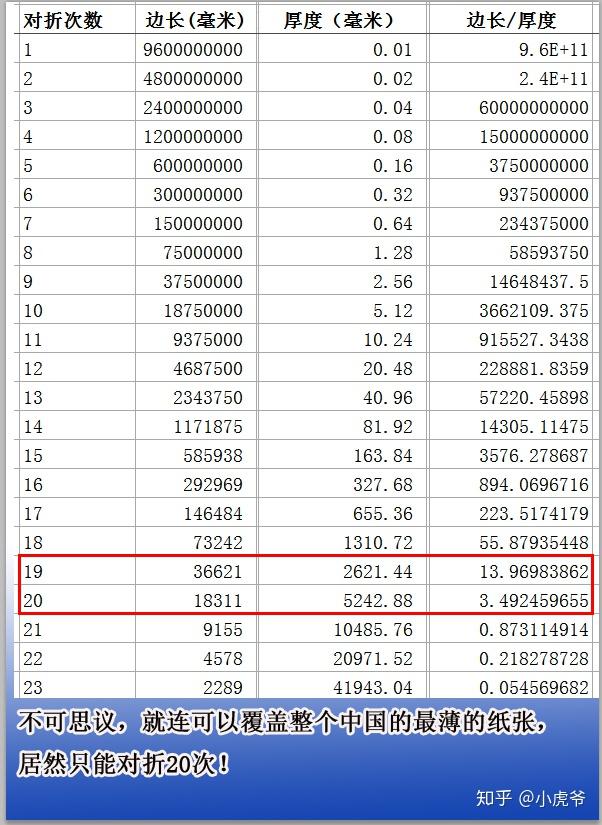 厚度为1幺米的"东西"可以对折99次