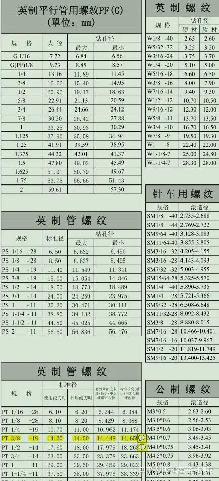 一张表解决所有螺纹问题!