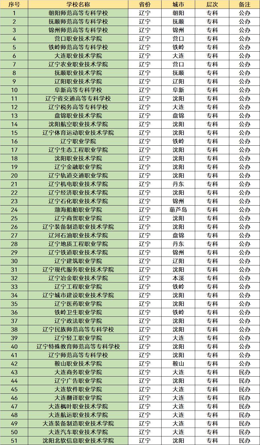 2023辽宁的大学名单一览