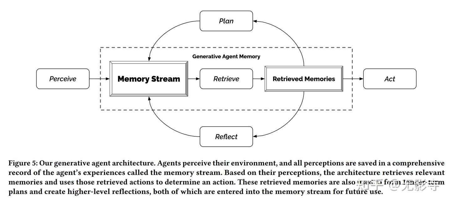 【LLM-agent】生成式agent：人类行为的交互式模拟(Generative Agents: Interactive Simulacra ...