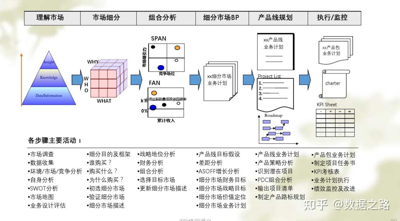 目前企业可能存在的研发弊端:高效的研发体系衡量指标:多快好省