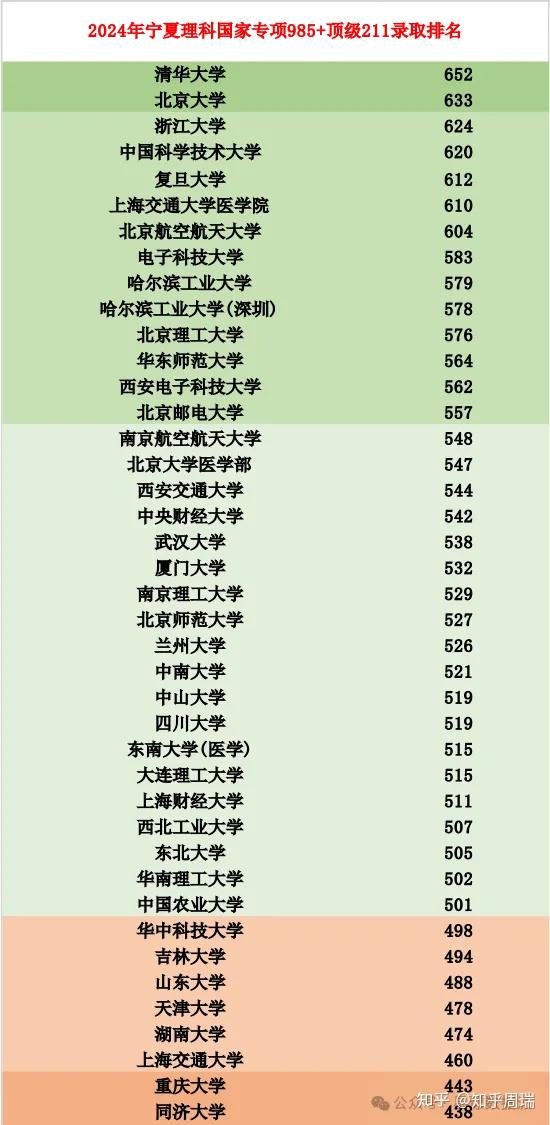 2024河北,宁夏国家专项分数排名:北航超人大中科大南大!