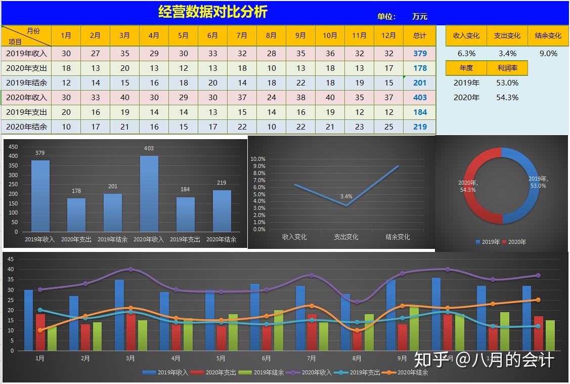 380套excel可視化各類財務報表年底做總結報告用得到