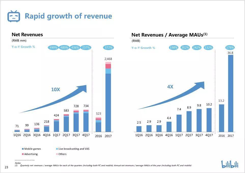 B站爱奇艺上市路演PPT:核心运营与财务数据曝