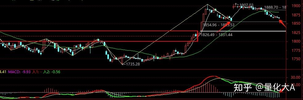 技术分析预测大盘走势