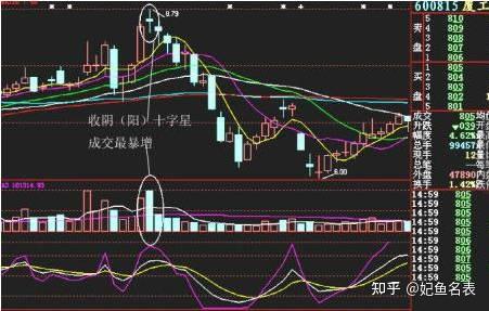 一文彻底搞懂 顶背离 & 底背离 （图解） - 知乎