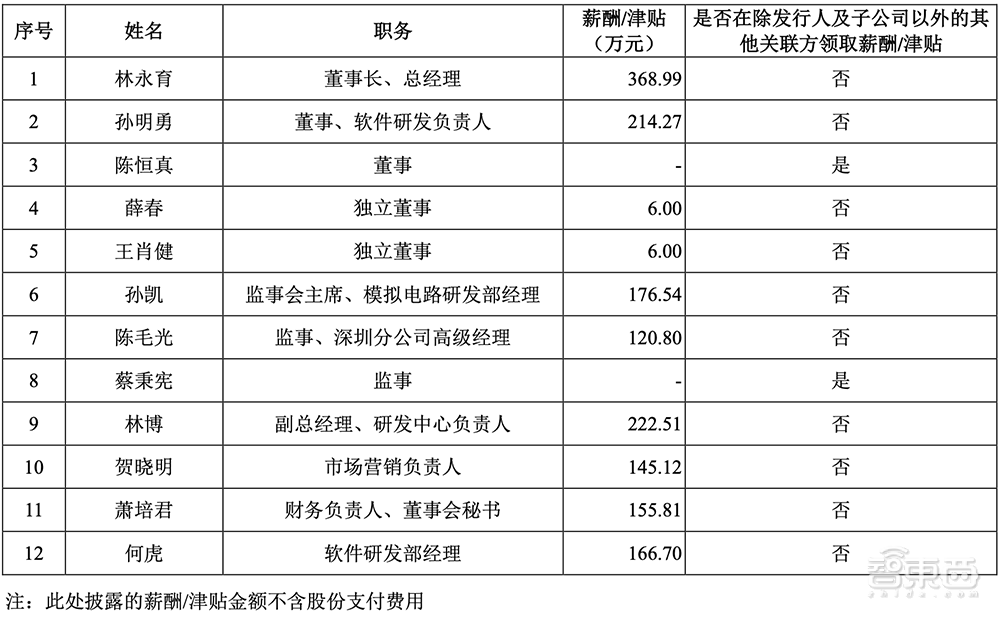 98%.▲星宸科技股权结构sigmastar(开曼)的间接权益持有人为联发科.
