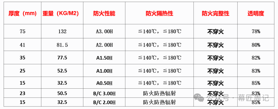 【防火幕墙】防火玻璃及系统在建筑领域的应用(扩展:防火规范梳理整理) - 知乎
