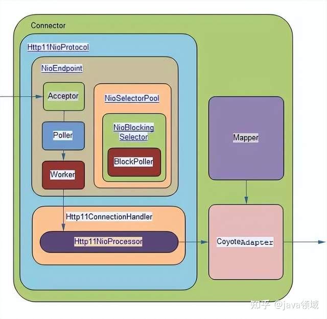 后端调优基础——Tomcat调优