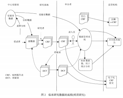 临床研究数据管理概论 知乎