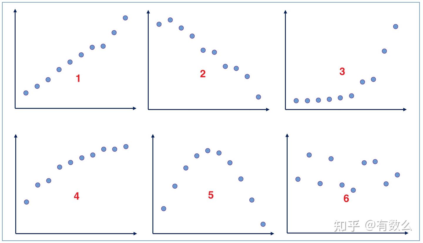 EXCEL必知必会】一文搞懂「相关性」 - 知乎