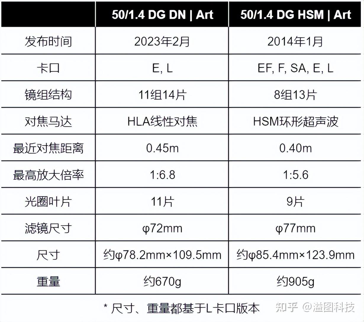 试玩| 适马新一代art 50/1.4人像实拍 - 知乎