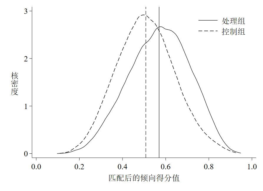 双重差分模型实例图片