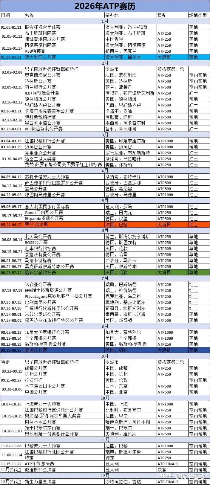 2026年[ATP/ WTA]全年网球赛程表出炉，重点网球赛事赛程安排、网球比赛时间、地点，赛事名称、赛事级别- 知乎