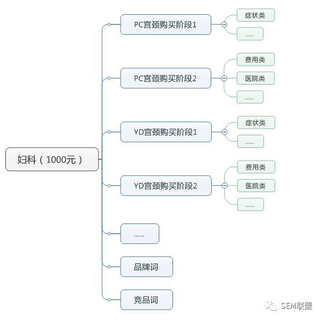 2015百度竞价账户如何优化？