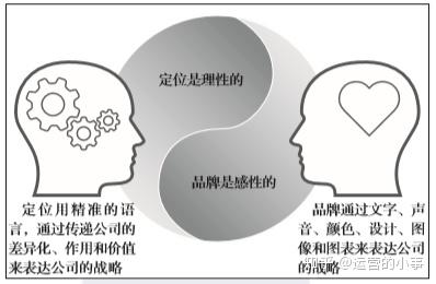 成功的品牌定位都源於良好的自我認知