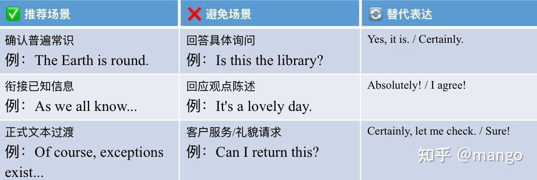 科普文章：《"Of course"的正确打开方式——你可能不知道的语用陷阱》 - 知乎