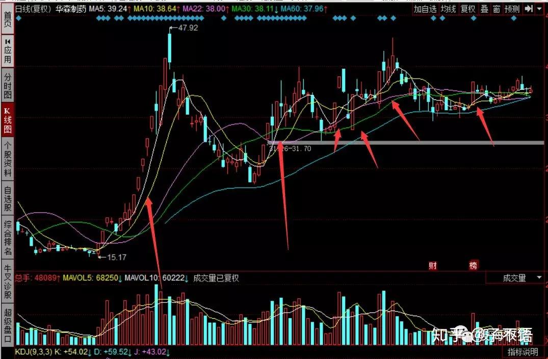 如何挑选一只好股票?