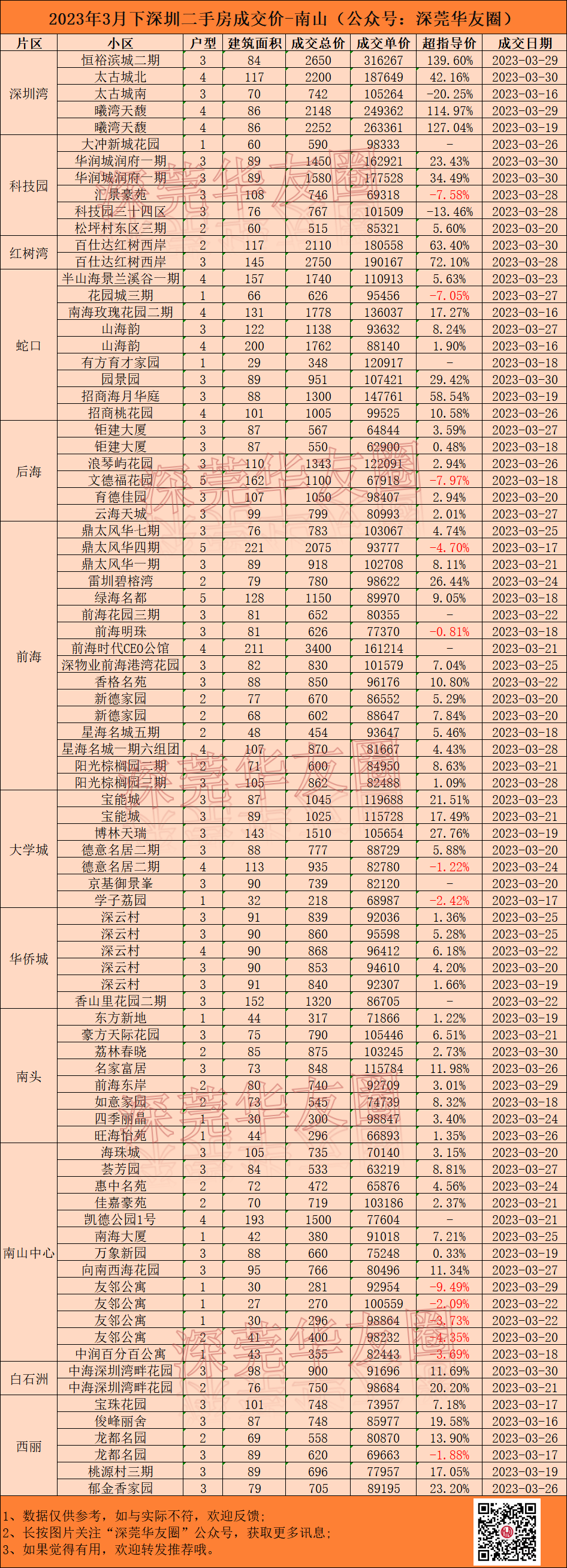 深圳二手房成交价及分析-23年3月下 - 知乎