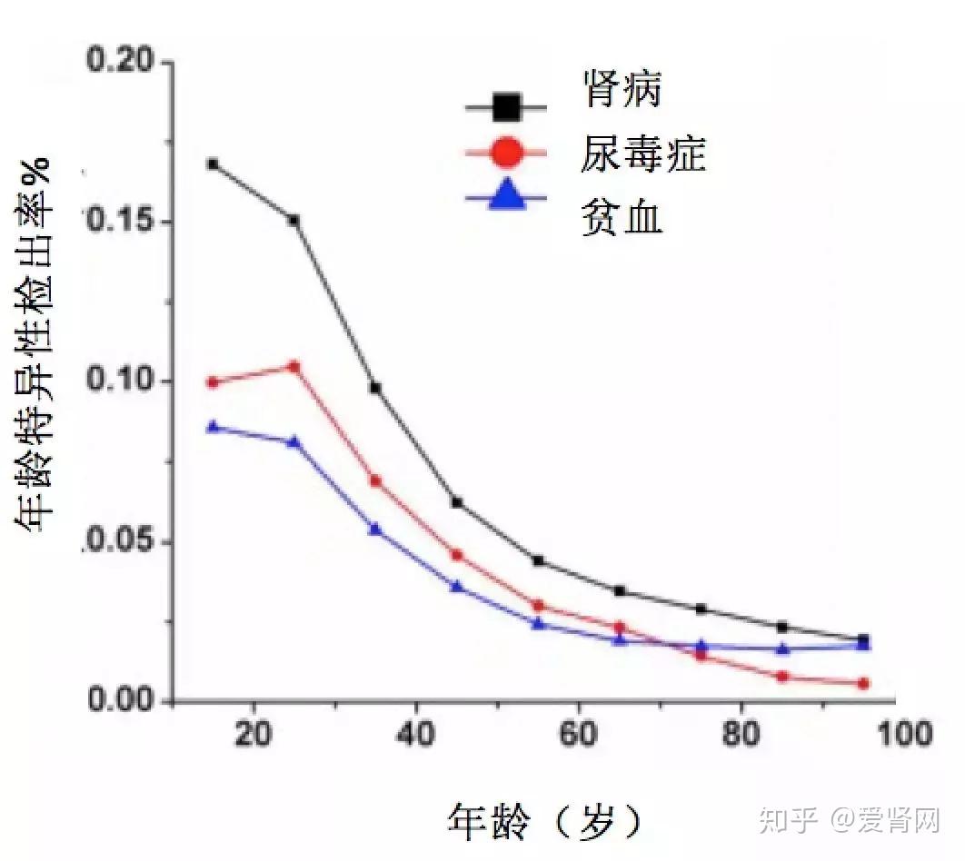这个年龄得高血压特别容易成尿毒症