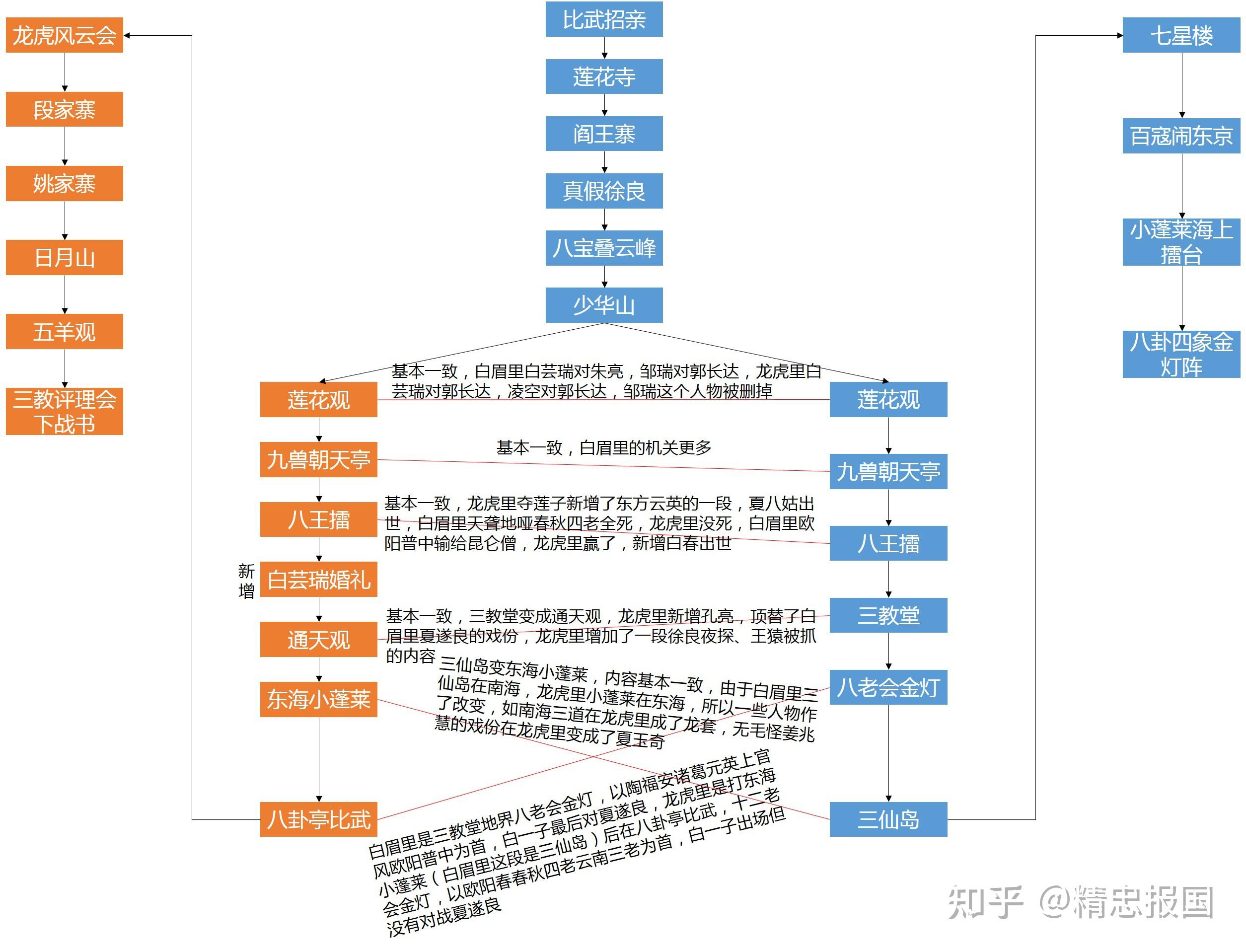 谈白眉大侠龙虎风云会和再续龙虎风云会的关系