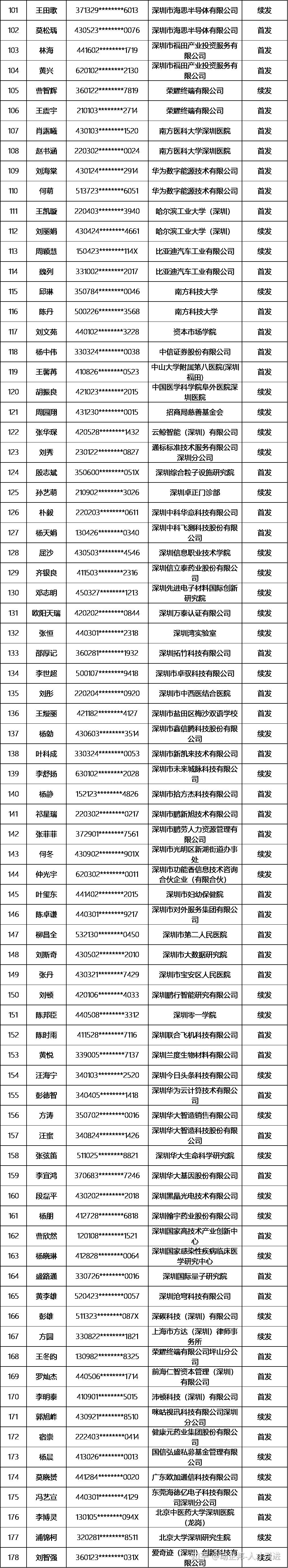 人才引进 | 2024年第十二批深圳市新引进博士人才公示名单 - 知乎