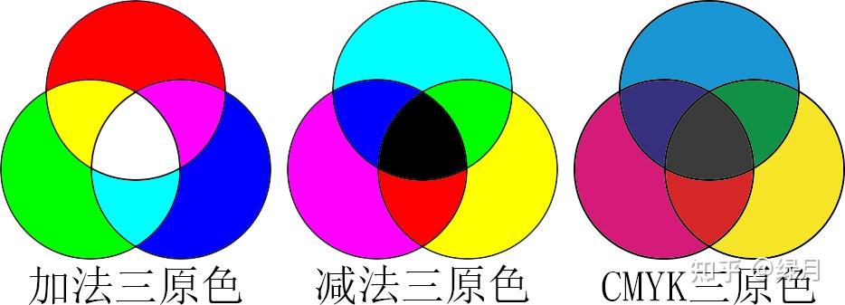 例如,光的三原色符合加法三原色的原理,通过红,绿蓝三种颜色的光可以