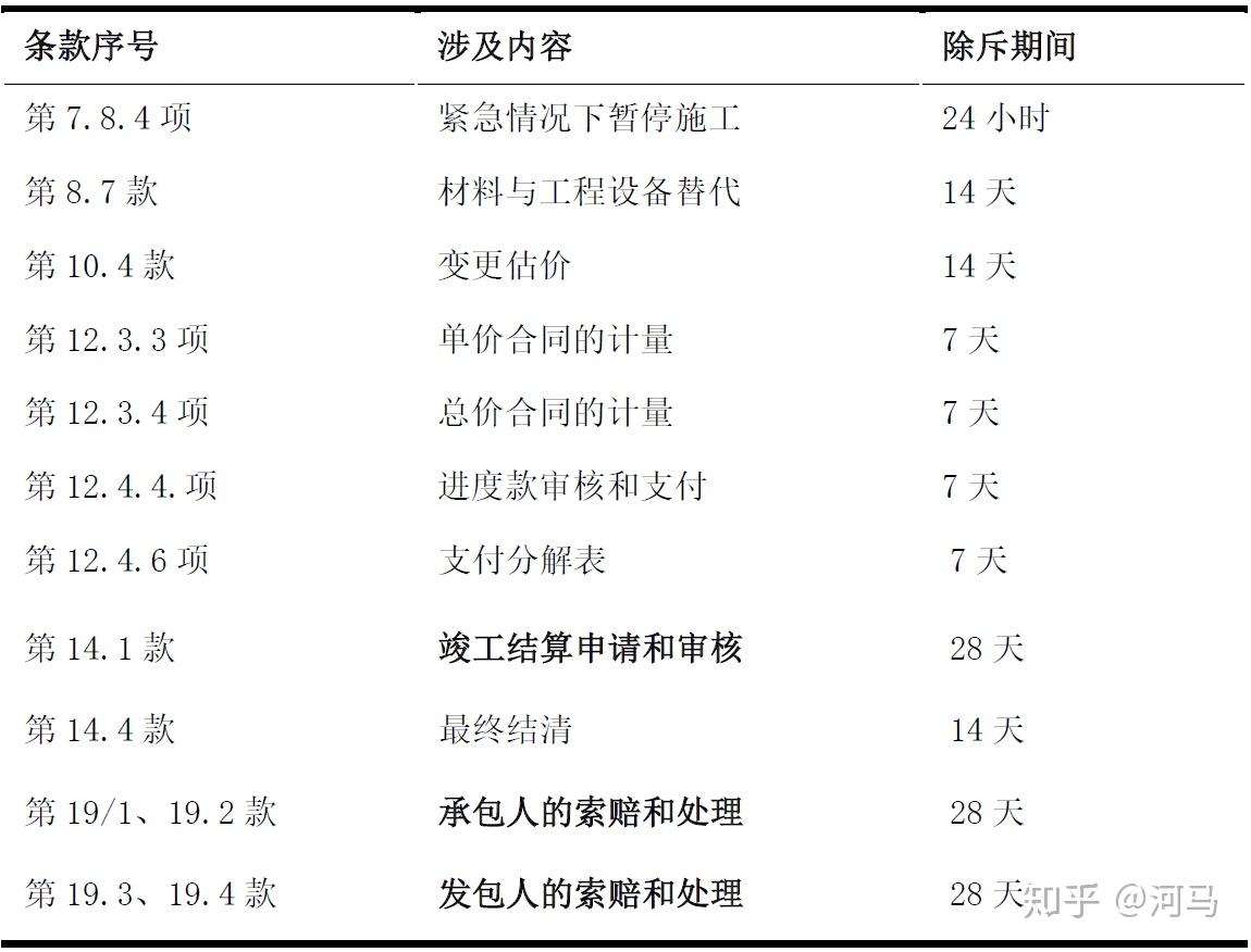 建设工程施工合同履约过程中的除斥期间管理之极端重要性