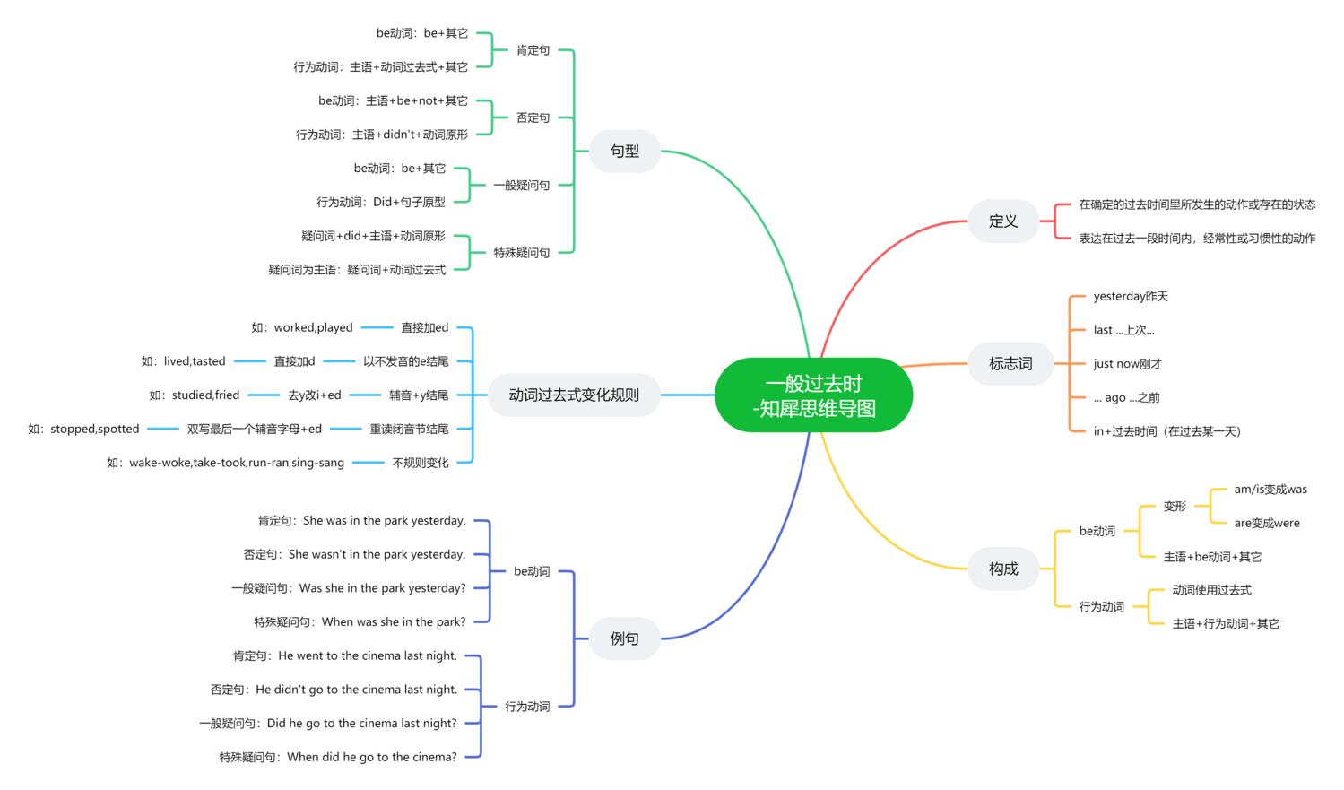 時思維導圖英語語法之過去完成時思維導圖英語語法之過去進行時思維