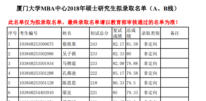 廈門大學2018年招生500名,祝大家都能考上理想院校的mba!