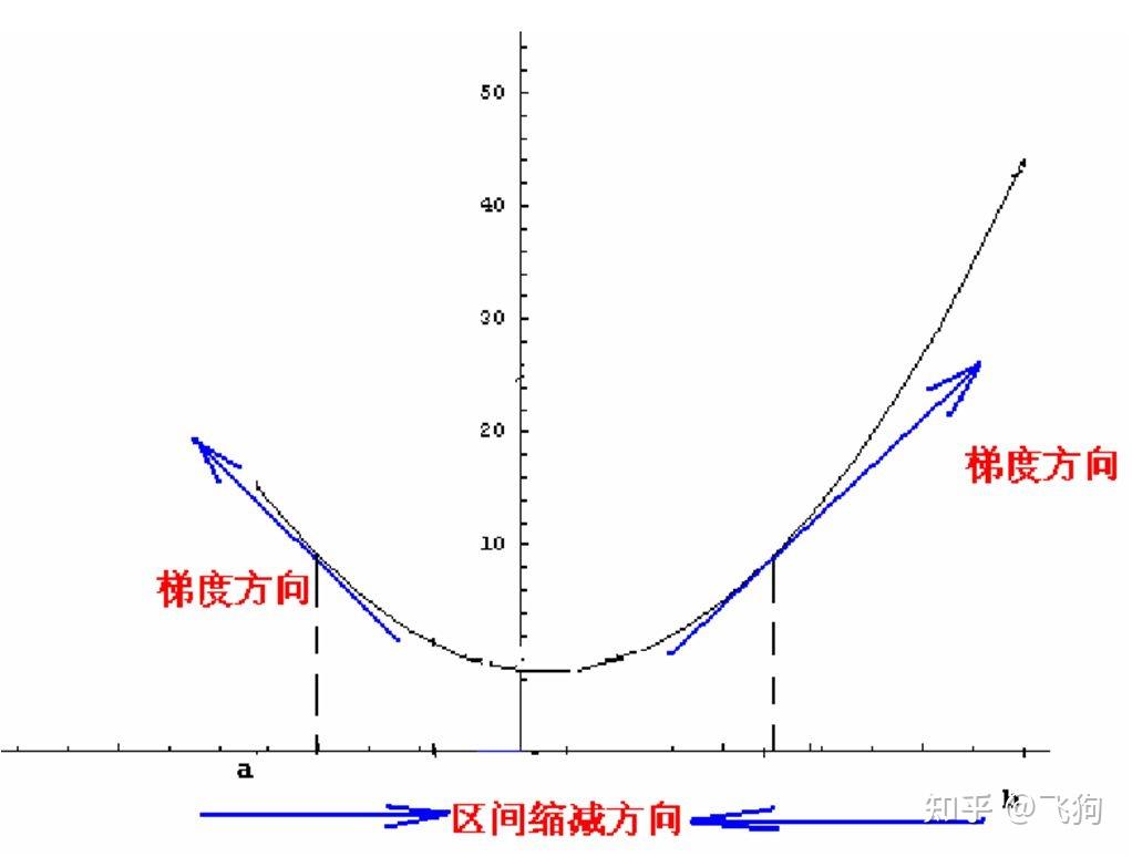 随机梯度下降（stochastic gradient descent，SGD） - 知乎