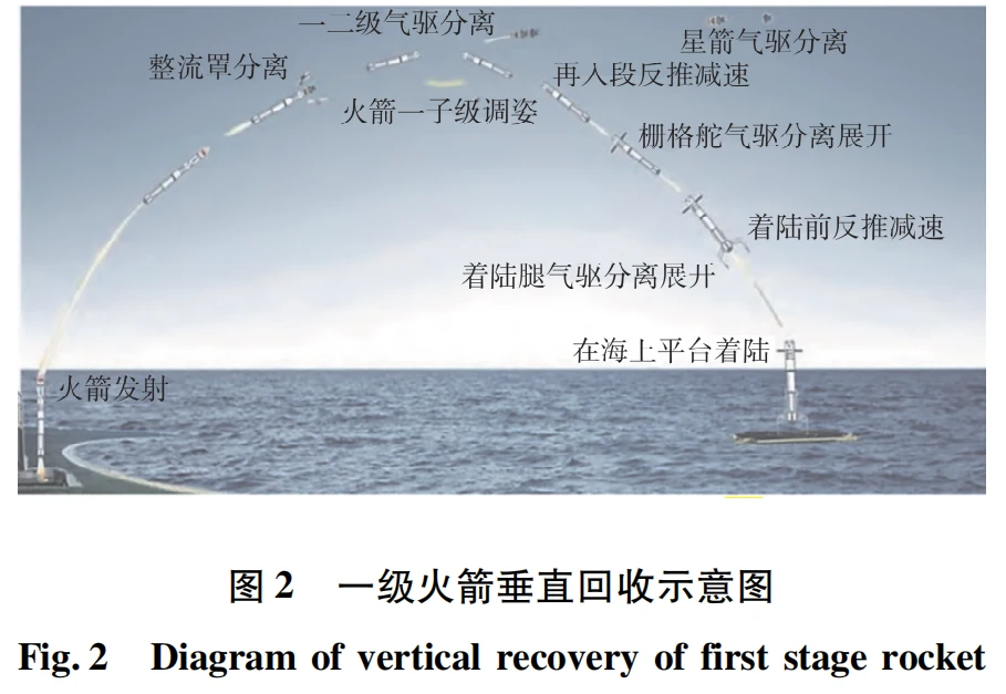 【航天资料23】液体火箭发动机可重复使用性设计技术分析 - 知乎