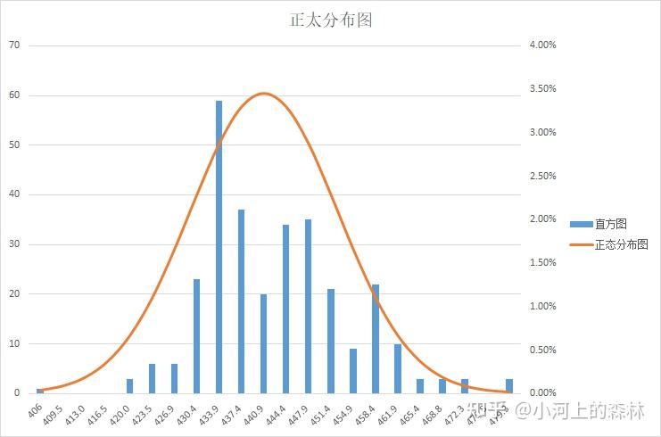 Excel制作正太分布图 - 知乎