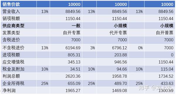 不同供应商价格差异 (不同供应商价格对比怎么写)-虎跃云资讯网