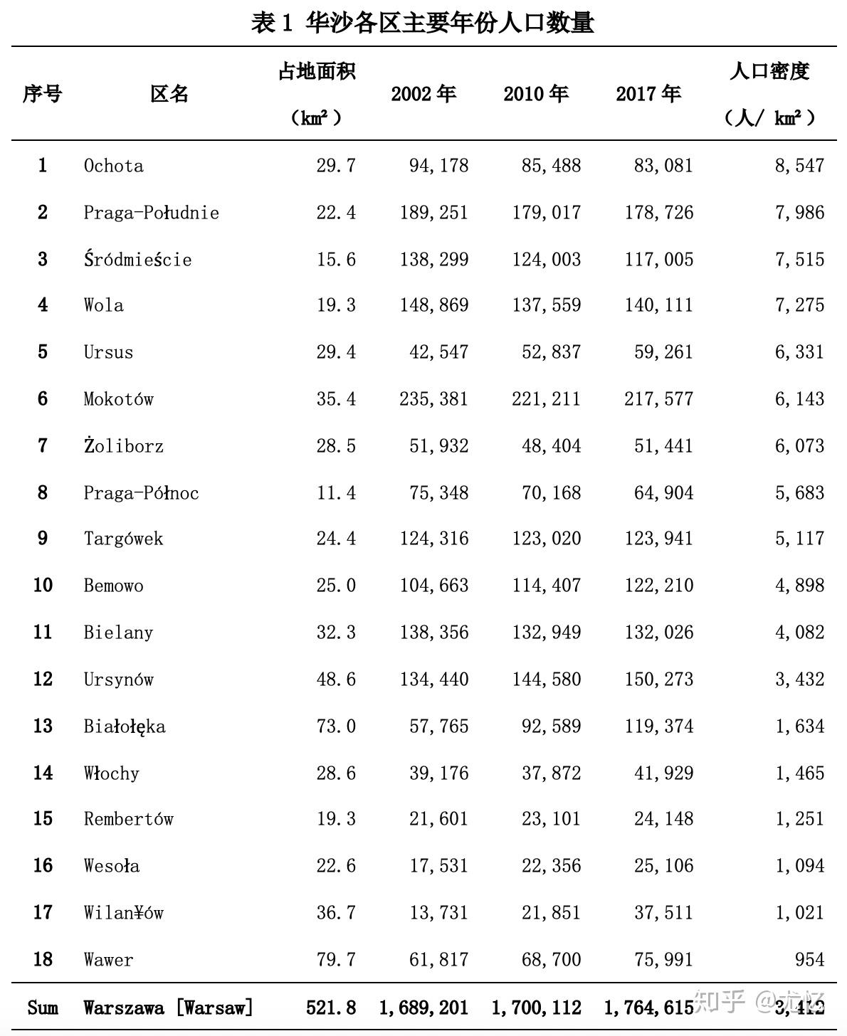 将华沙的18个区按照2017年的人口密度由高到低排序,观察其自2002年