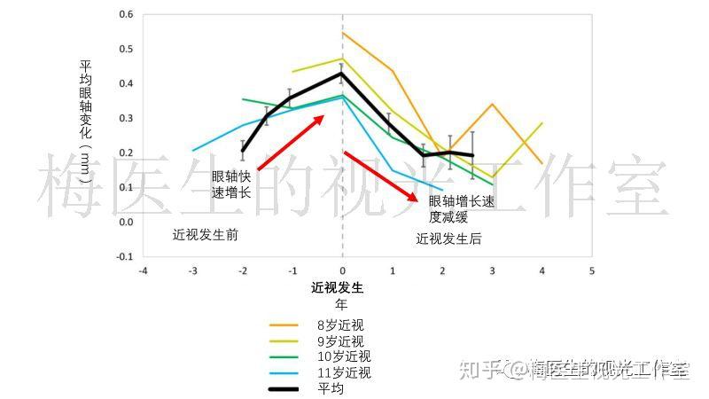 圖 6 不同年齡初發近視兒童的平均等效球鏡度變化解讀和分析:不同年齡