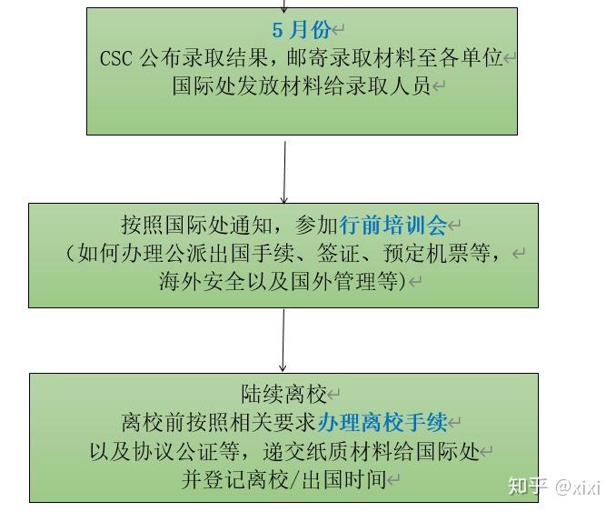 国家留学基金委（CSC）出国留学申请经验总结 - 知乎