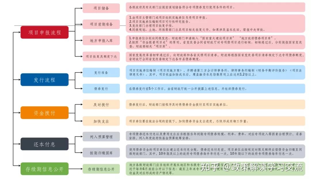 2022年专项债工作手册 - 知乎