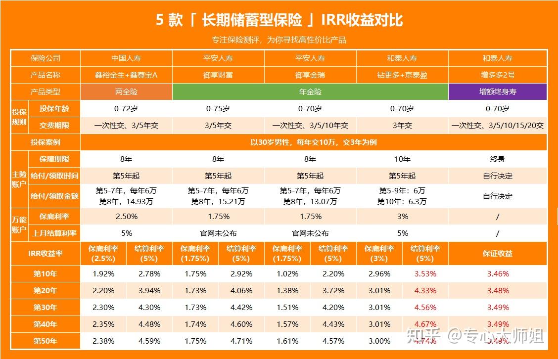 先按 5% 的結算利率來計算,實際以保險公司公佈為準:(萬能賬戶保終身