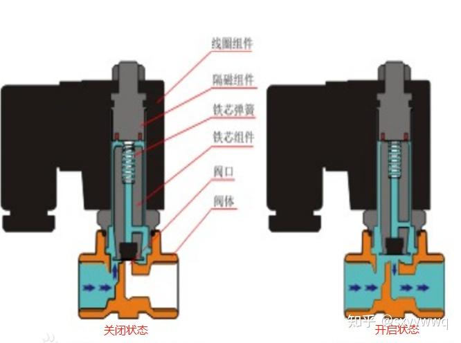 電磁閥原理和種類