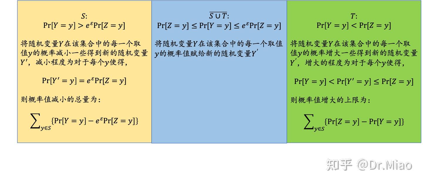 差分隐私的算法基础 第三章 第五节 组合定理 - 知乎