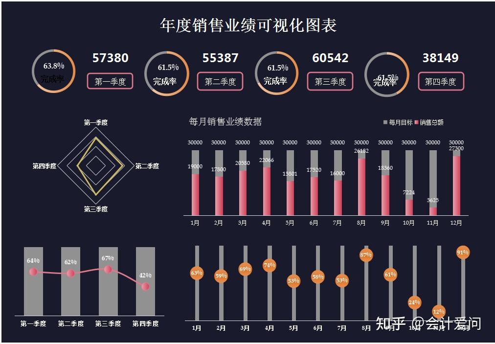 年度銷售業績可視化圖表今天拿出來分享給大家,一共有180個表格模板