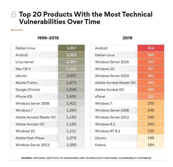 分享关于操作系统的报告，Debian Linux 是过去 20 年漏洞最多的操作系统