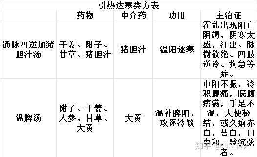 中介药物在打破“阴阳、气血、表里、虚实、寒热、水气”之间的作用 - 知乎