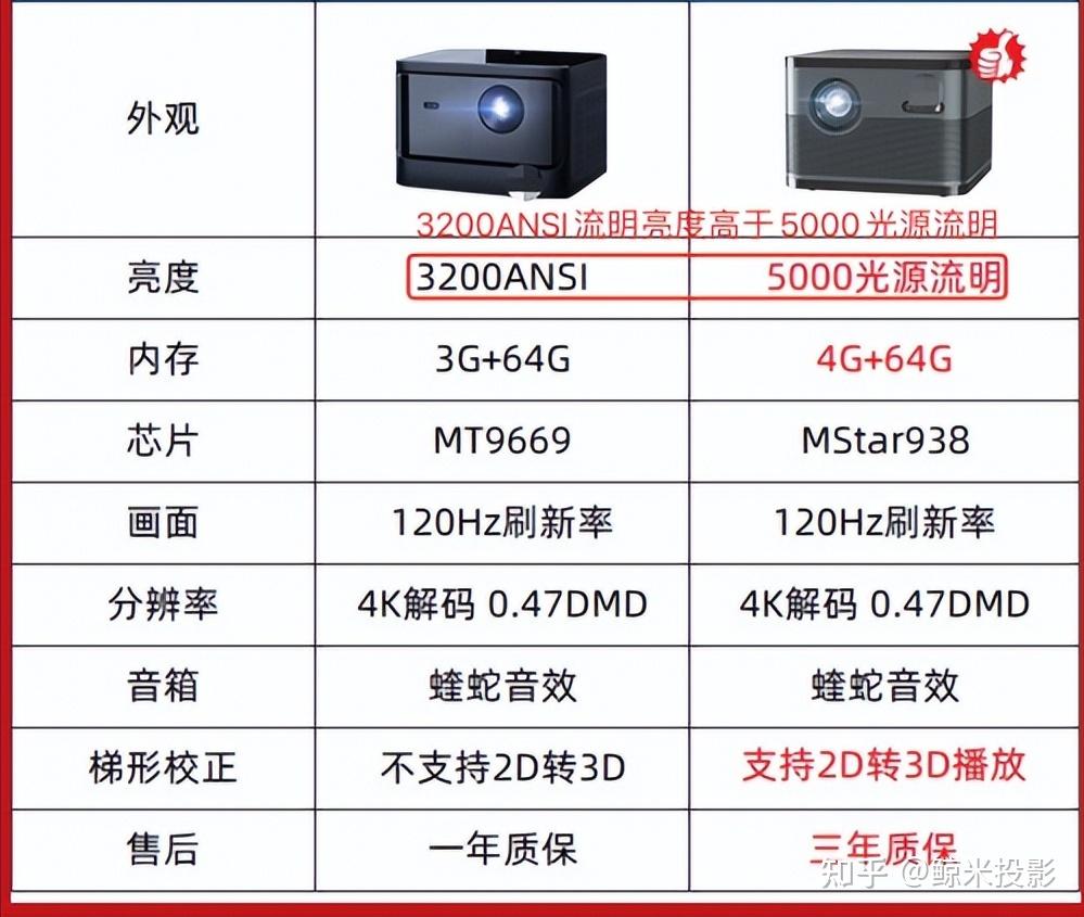 挑选投影仪须知亮度流明与ansi流明的区别
