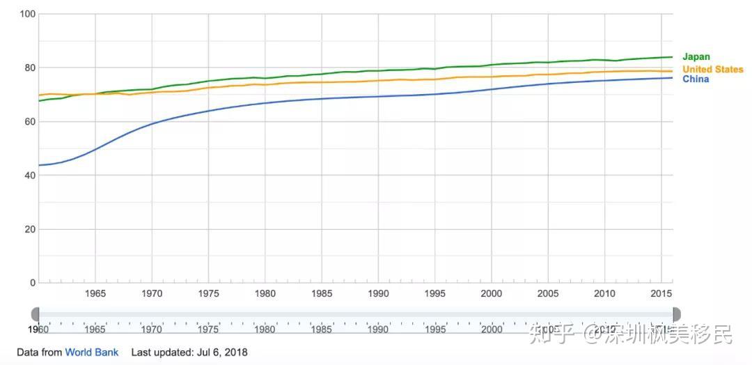 美国人口寿命_美国人口